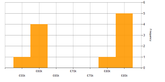 Salary histogram for Automation Test Lead in England