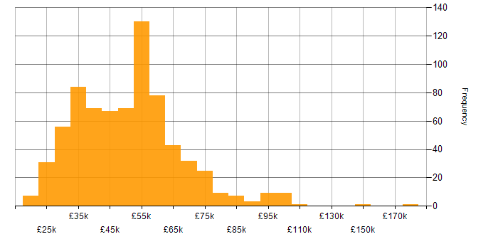 Salary histogram for Automotive in England