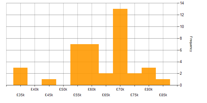 Salary histogram for AWS CloudTrail in England