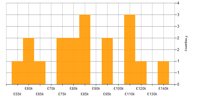 Salary histogram for AWS Platform Engineer in England