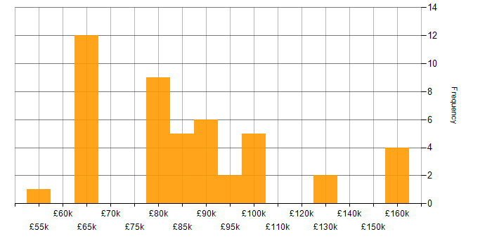Salary histogram for AWS Solution Architect in England