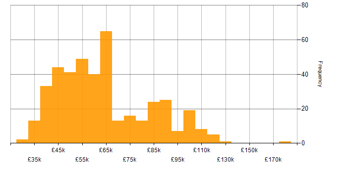 Salary histogram for Azure Data Factory in England