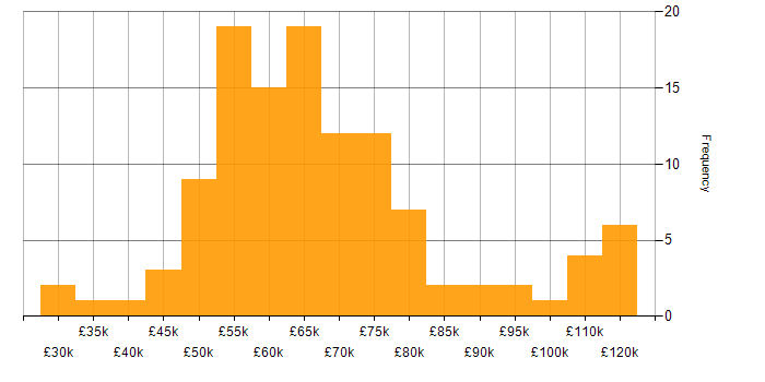 Salary histogram for Azure Monitor in England
