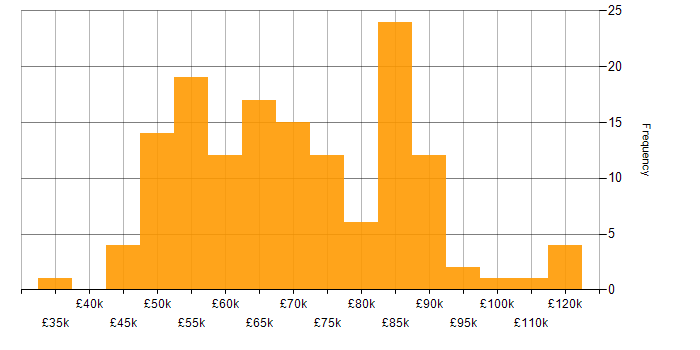 Salary histogram for Azure Service Bus in England