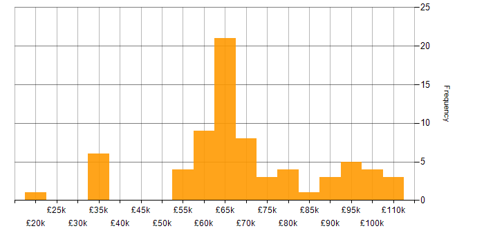 Salary histogram for Azure Stack in England