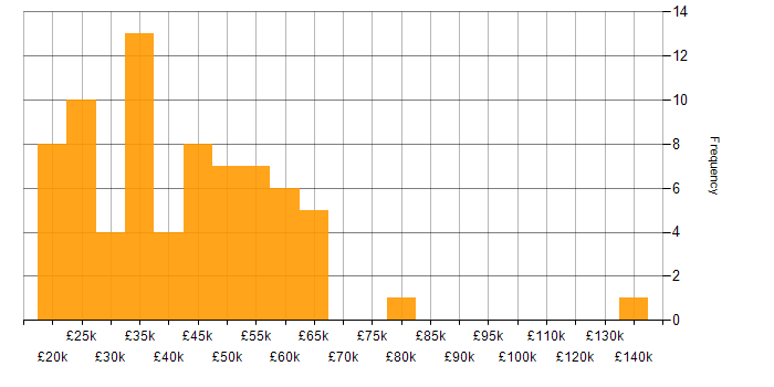 Salary histogram for B2B Sales in England