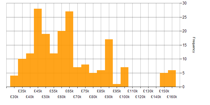 Salary histogram for Backend Developer in England