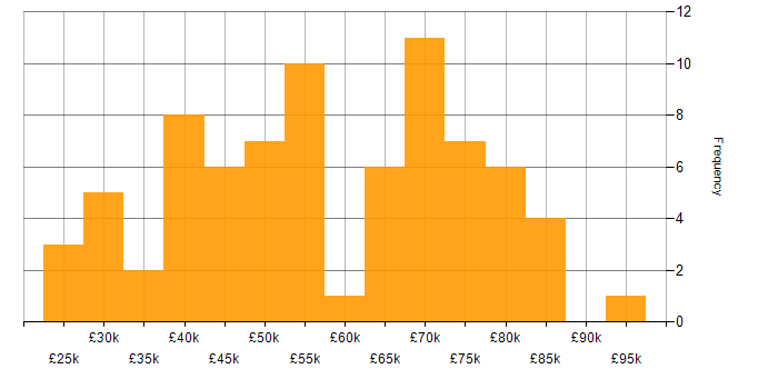 Salary histogram for Biotechnology in England