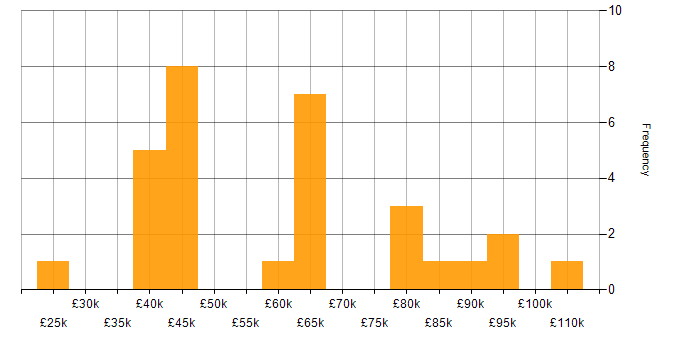 Salary histogram for Budgeting and Resource Allocation in England
