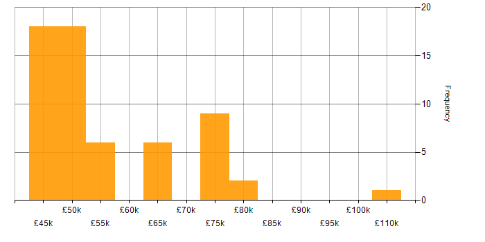 Salary histogram for Business Change Manager in England