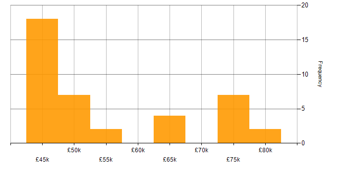 Salary histogram for Business Change Project Manager in England