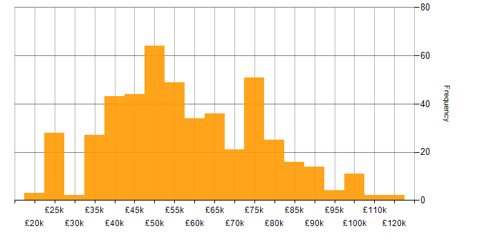 Salary histogram for Business Continuity in England