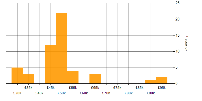 Salary histogram for Business Project Manager in England