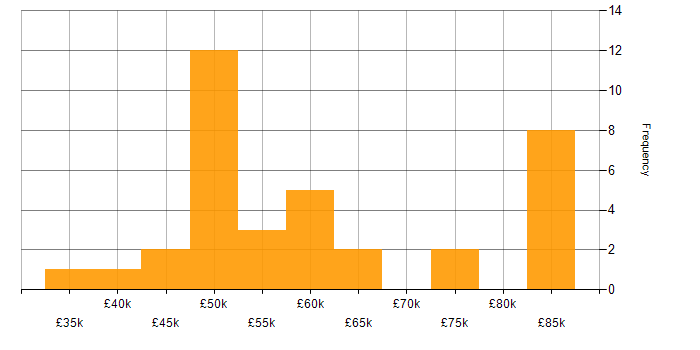 Salary histogram for C Developer in England