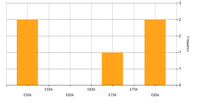 Salary histogram for CA Agile Central in England