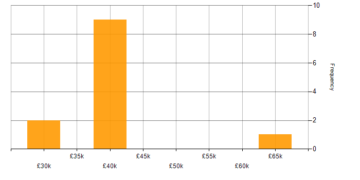 Salary histogram for CAD Engineer in England