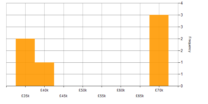 Salary histogram for Campaign Analysis in England