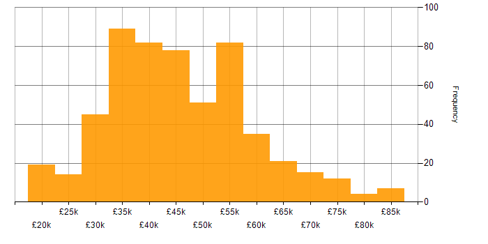 Salary histogram for CCNA in England