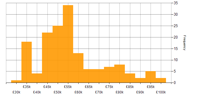 Salary histogram for Change Manager in England