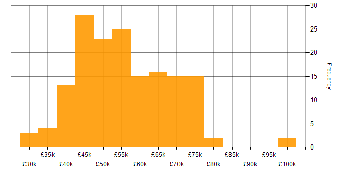 Salary histogram for CheckPoint in England