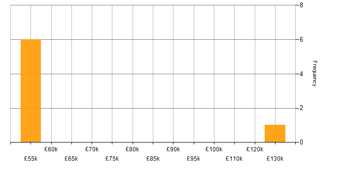 Salary histogram for Chief Technical Officer in England