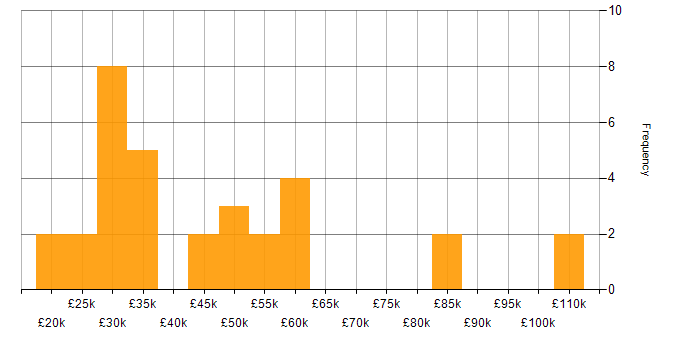 Salary histogram for Cisco IOS in England