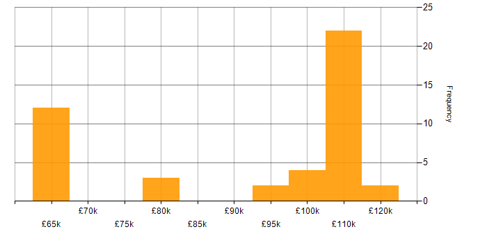 Salary histogram for Cloud Infrastructure Architect in England