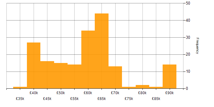 Salary histogram for Cloud Infrastructure Engineer in England