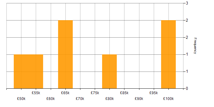 Salary histogram for Cloud Network Engineer in England