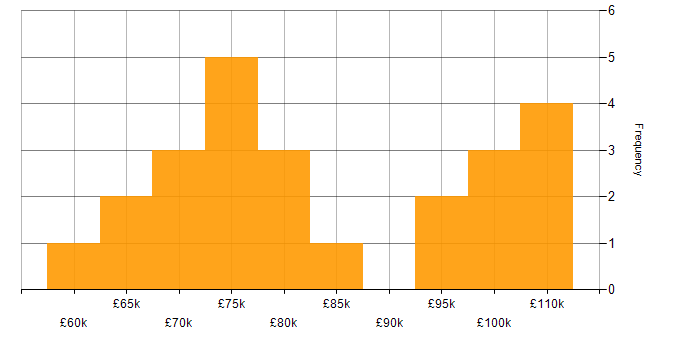 Salary histogram for Cloud Security Architect in England