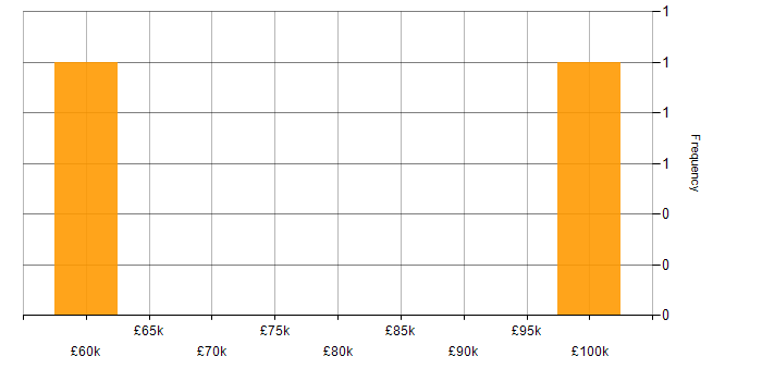 Salary histogram for Cloud Security Consultant in England