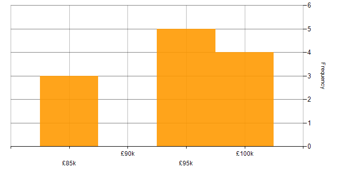Salary histogram for Cloud Security Posture in England