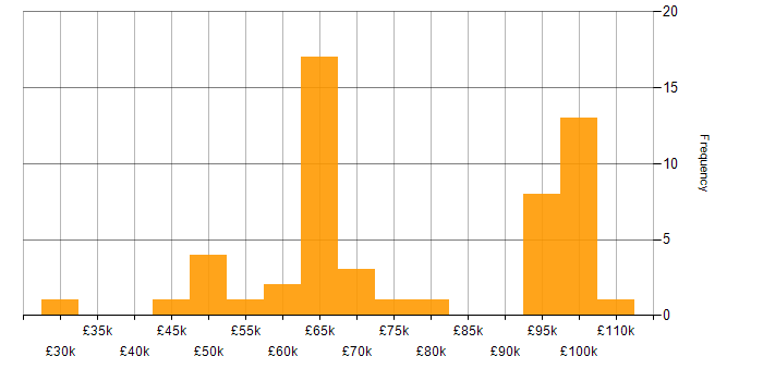 Salary histogram for CloudFront in England