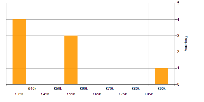 Salary histogram for Cocoa in England