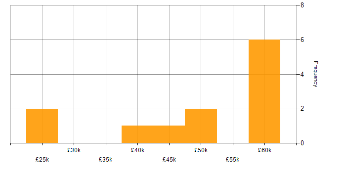 Salary histogram for COM in England