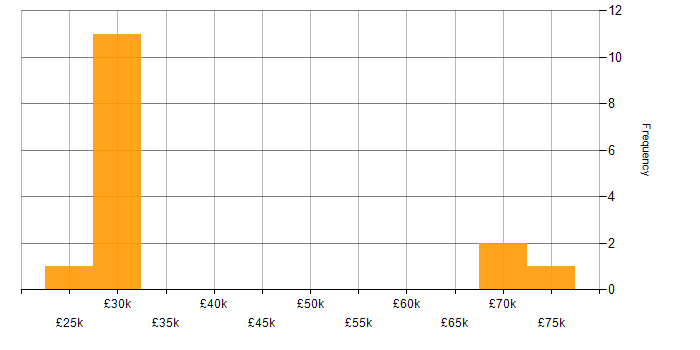 Salary histogram for Communications Engineer in England