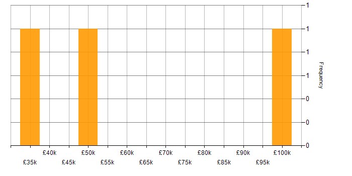 Salary histogram for Community Manager in England