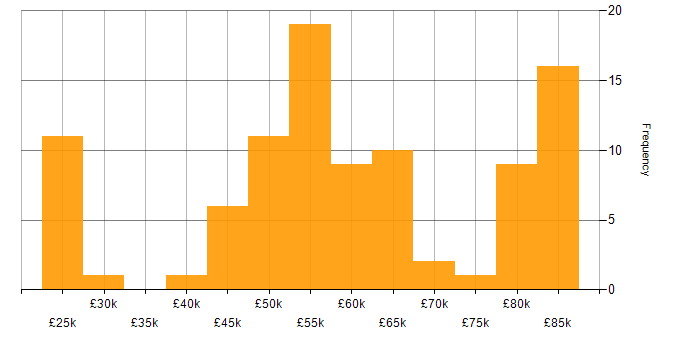 Salary histogram for Commvault in England