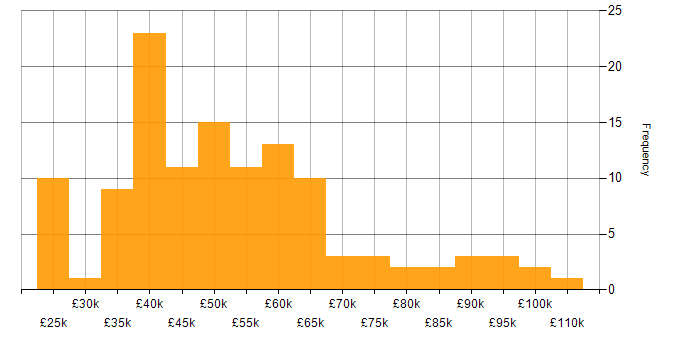 Salary histogram for CompTIA Security+ in England