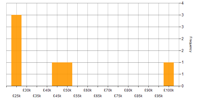 Salary histogram for Computer Engineer in England