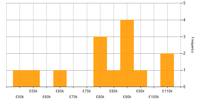 Salary histogram for Conceptual Models in England