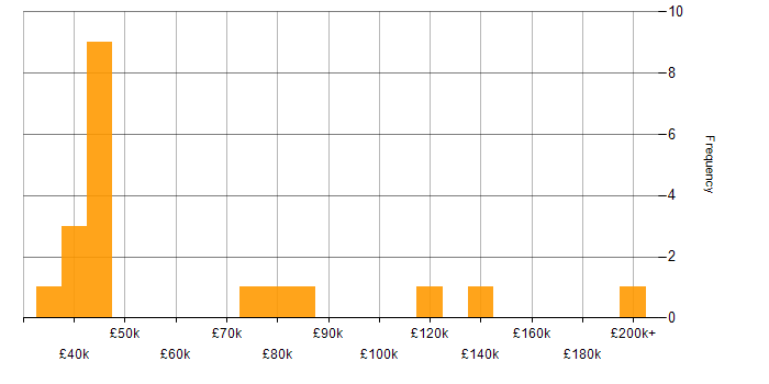 Salary histogram for Conflict Management in England