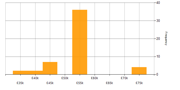 Salary histogram for Content Designer in England