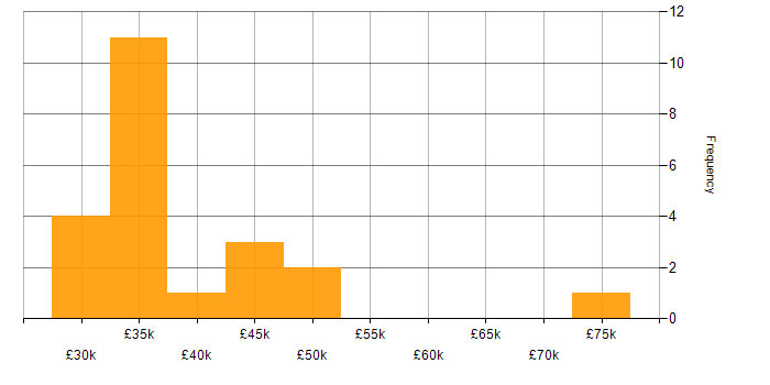 Salary histogram for Content Manager in England