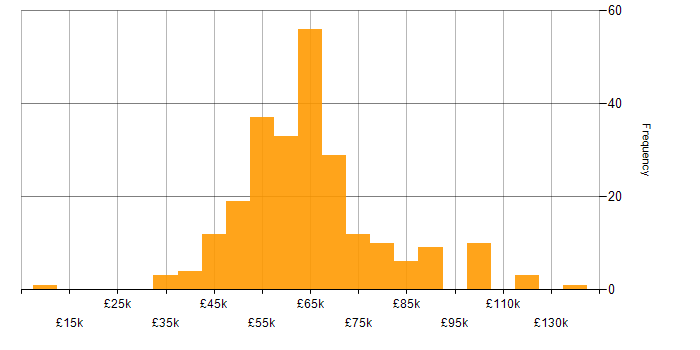 Salary histogram for Continuous Deployment in England