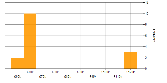 Salary histogram for Couchbase in England