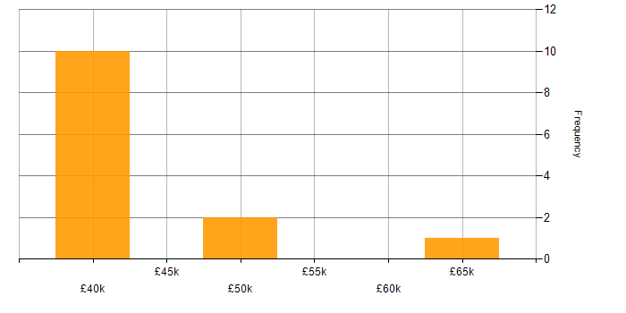 Salary histogram for Critical Path Analysis in England