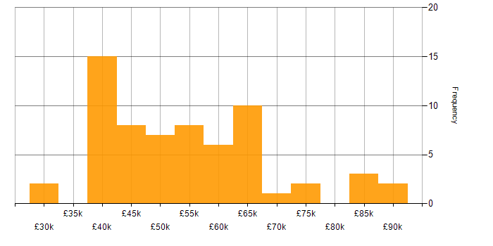 Salary histogram for CRM Manager in England