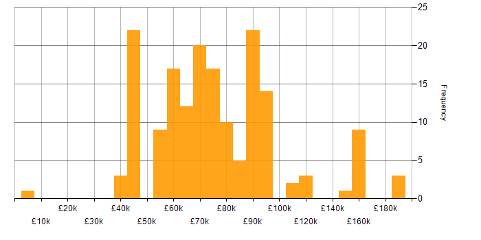 Salary histogram for Cryptography in England