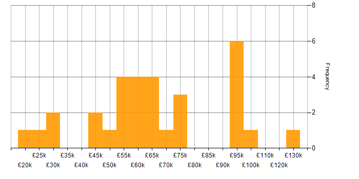 Salary histogram for Cyber Intelligence in England
